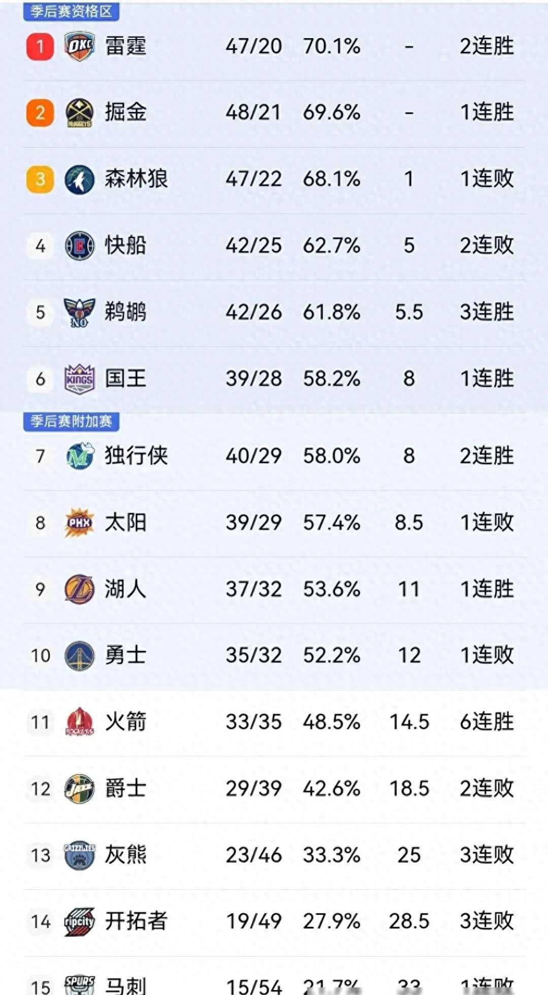 火箭击败马刺,西部排名继续上升 火箭击败马刺,西部排名继续上升