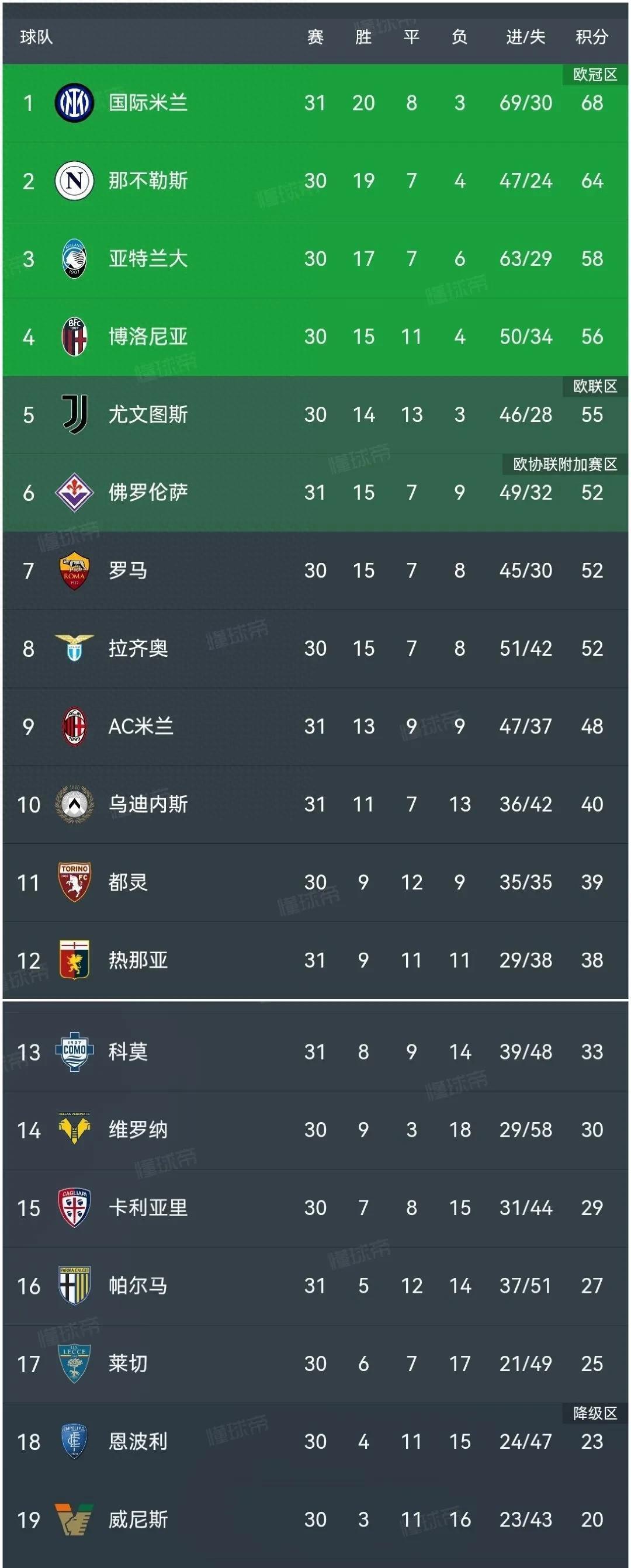 国际米兰主场击败佛罗伦萨,稳坐积分榜榜首的简单介绍 国际米兰主场击败佛罗伦萨,稳坐积分榜榜首的简单介绍