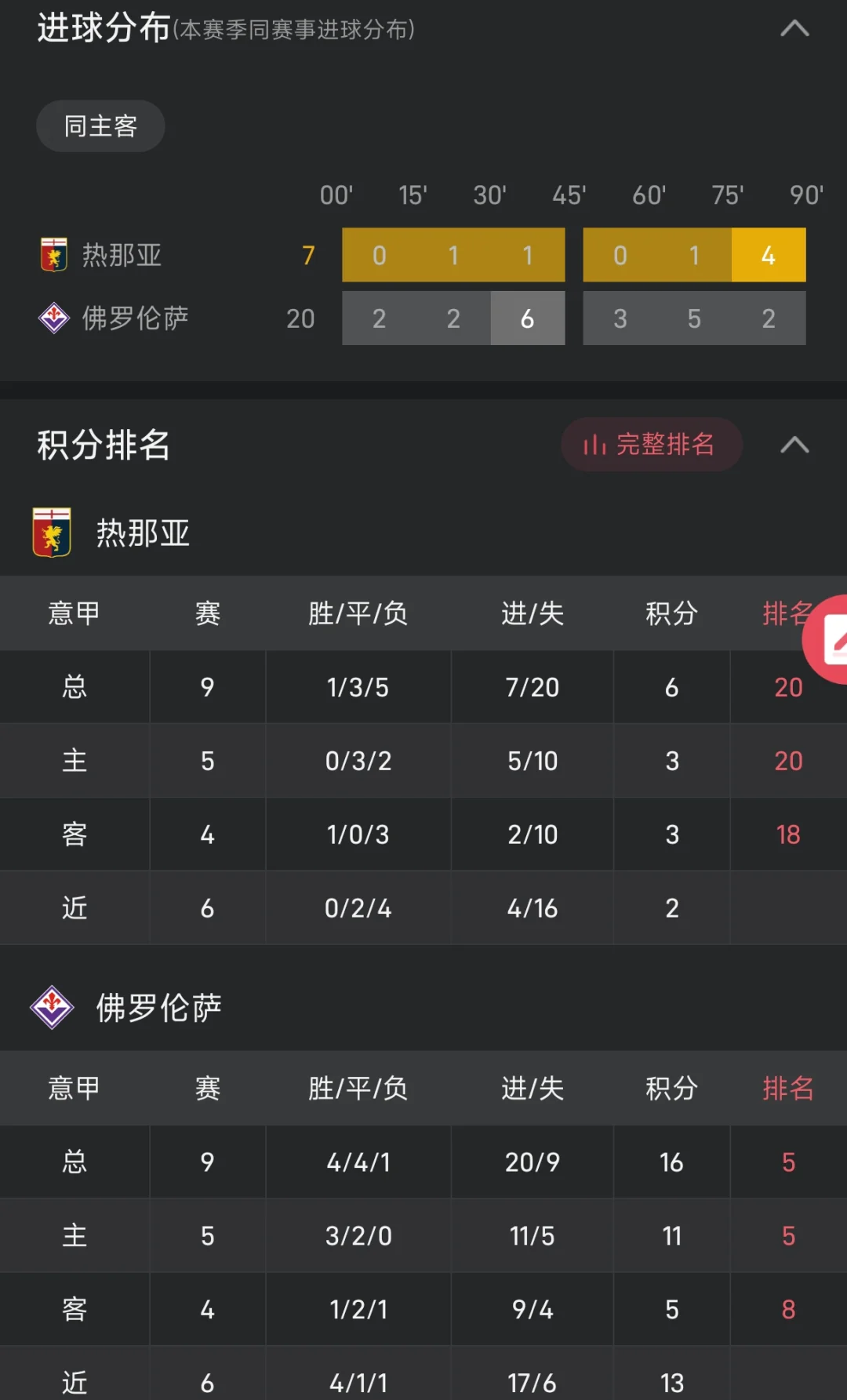 佛罗伦萨客场惨败，战绩不尽如人意的简单介绍