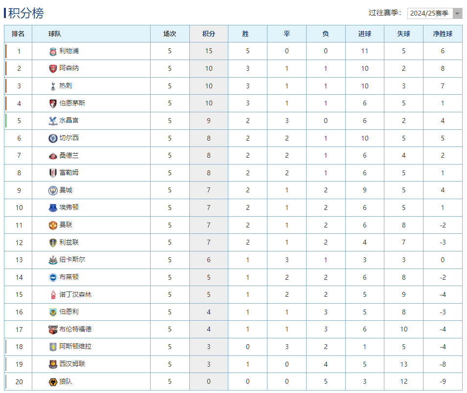 包含里昂主场迎战桑德兰，盼取三分领跑积分榜的词条